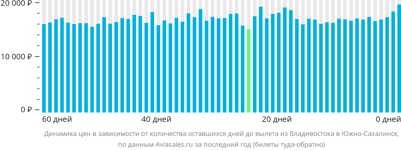 Динамика цен в зависимости от количества оставшихся дней до вылета из Владивостока в Южно-Сахалинск