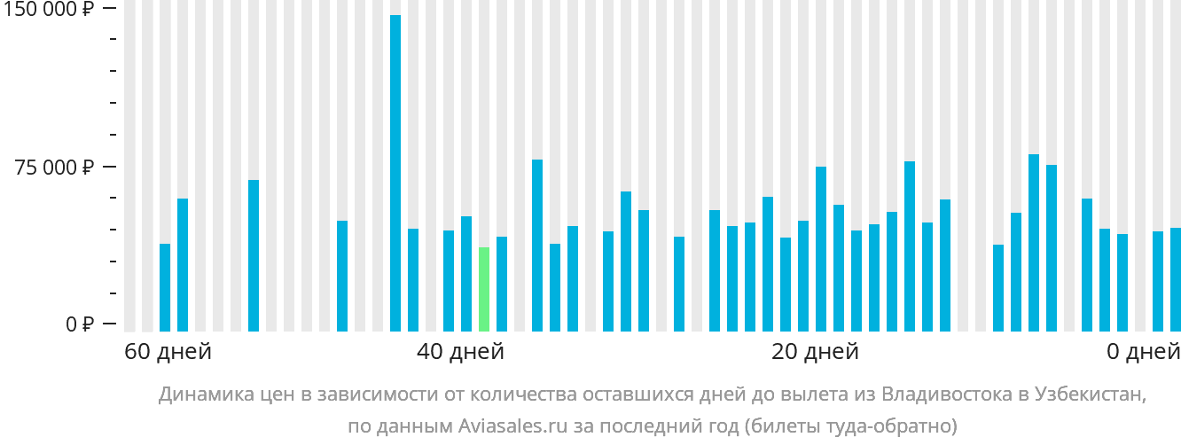 Динамика цен в зависимости от количества оставшихся дней до вылета из Владивостока в Узбекистан