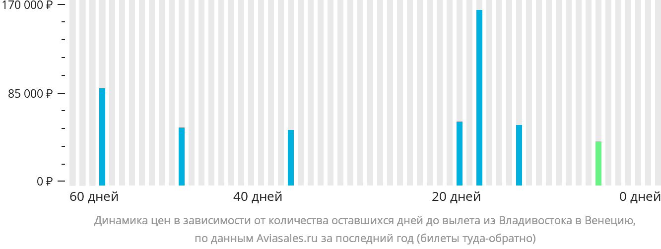 Динамика цен в зависимости от количества оставшихся дней до вылета из Владивостока в Венецию