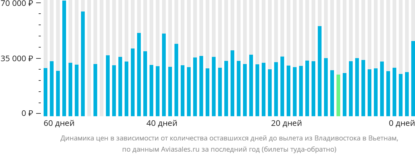 Динамика цен в зависимости от количества оставшихся дней до вылета из Владивостока в Вьетнам