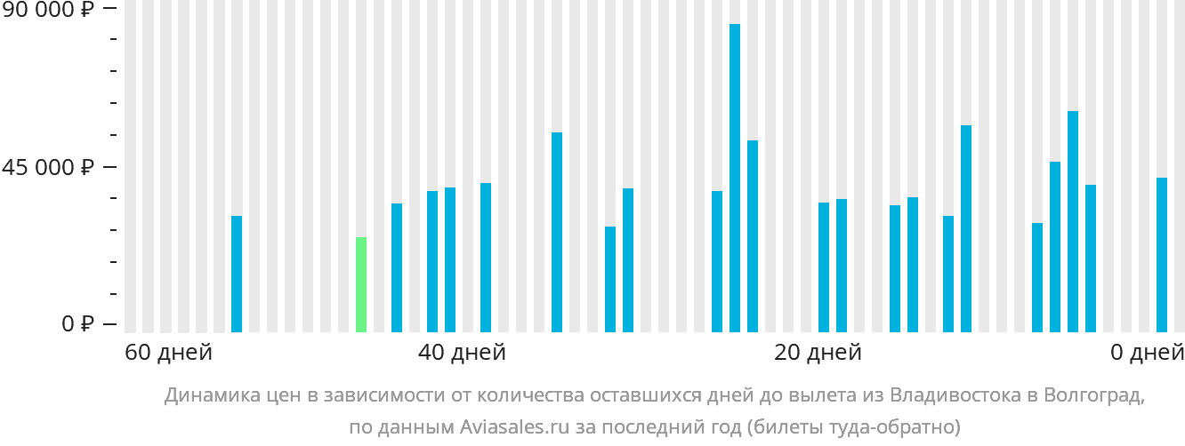 Динамика цен в зависимости от количества оставшихся дней до вылета из Владивостока в Волгоград