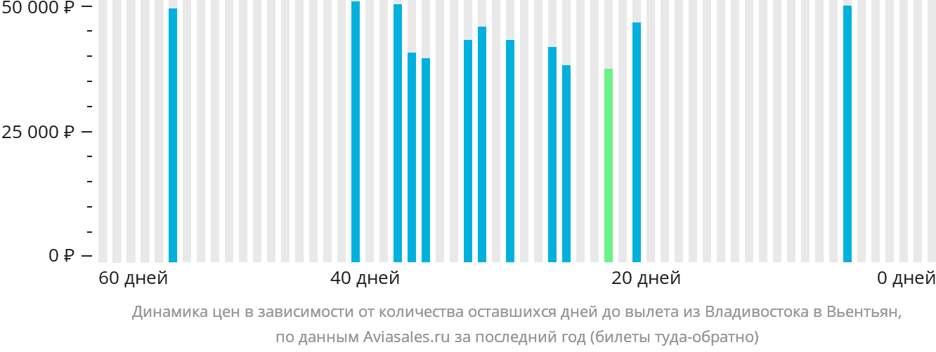 Динамика цен в зависимости от количества оставшихся дней до вылета из Владивостока в Вьентьян