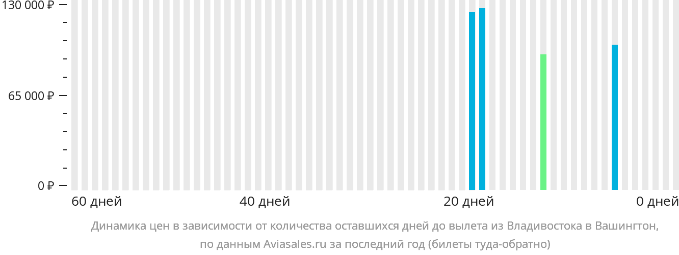 Динамика цен в зависимости от количества оставшихся дней до вылета из Владивостока в Вашингтон