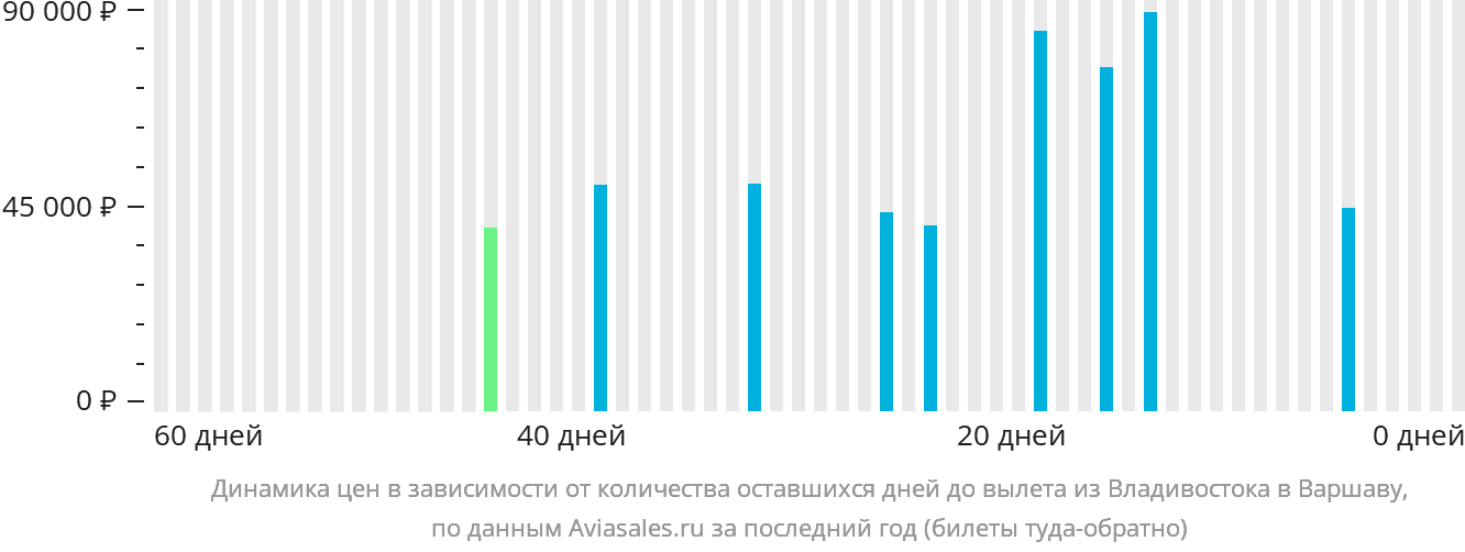 Динамика цен в зависимости от количества оставшихся дней до вылета из Владивостока в Варшаву