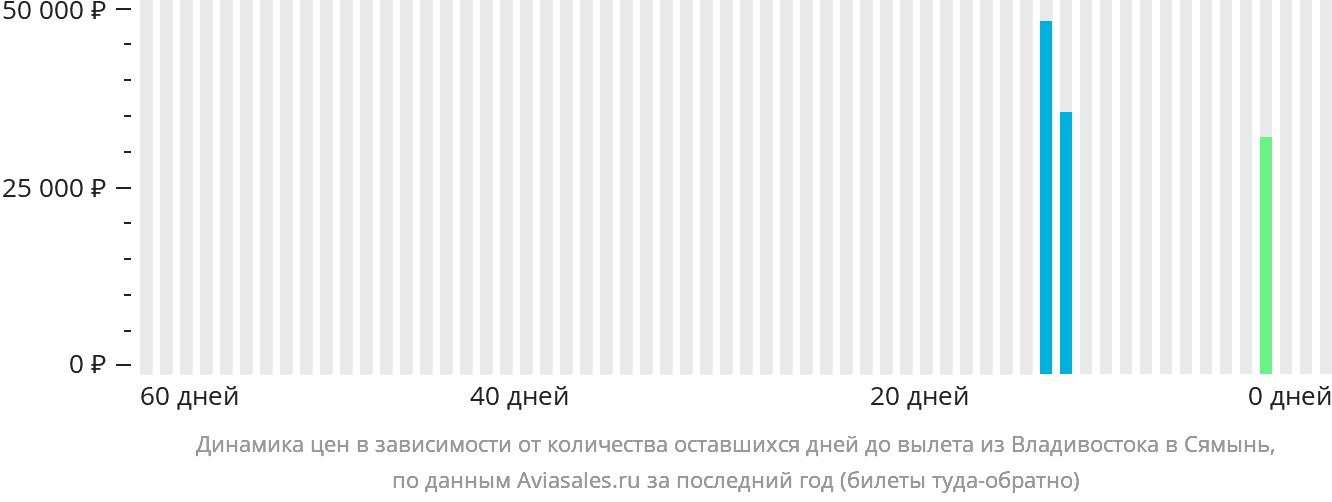 Динамика цен в зависимости от количества оставшихся дней до вылета из Владивостока в Сямынь