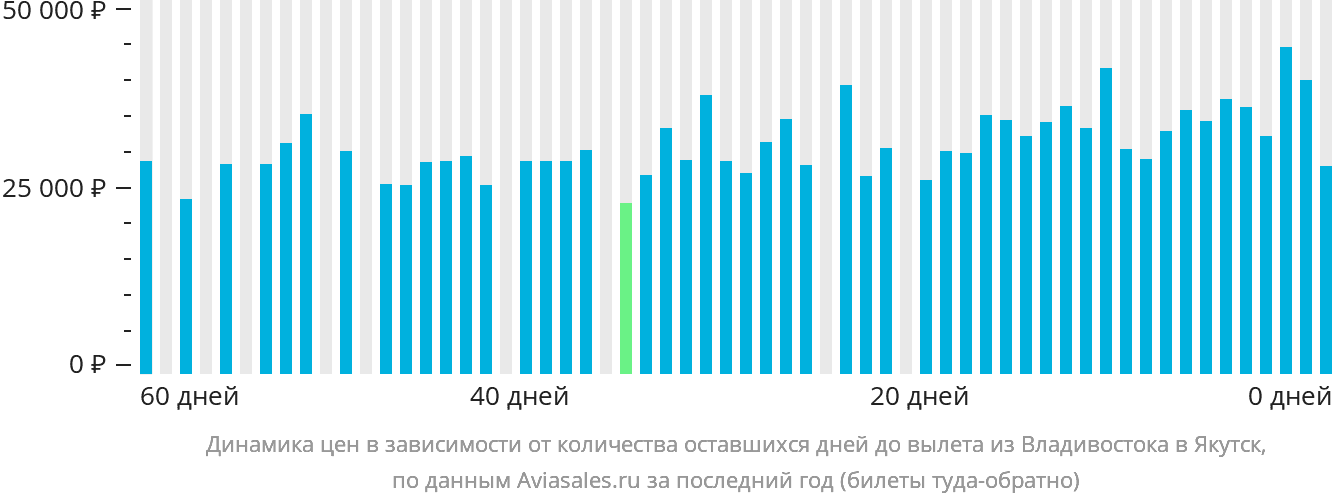 Динамика цен в зависимости от количества оставшихся дней до вылета из Владивостока в Якутск