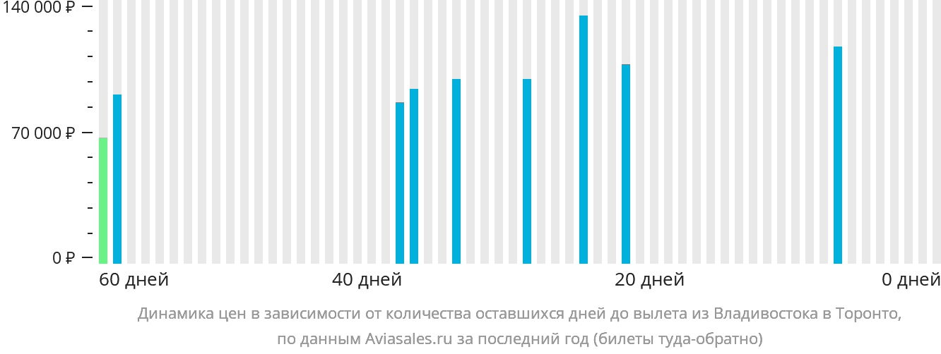 Динамика цен в зависимости от количества оставшихся дней до вылета из Владивостока в Торонто
