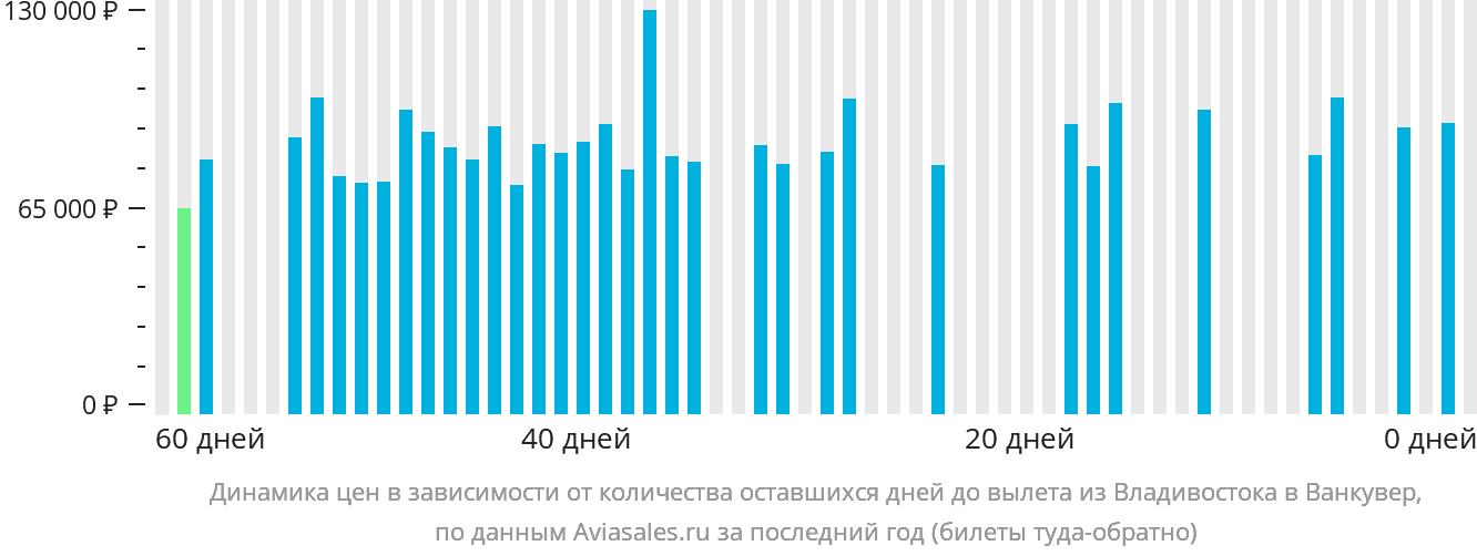 Динамика цен в зависимости от количества оставшихся дней до вылета из Владивостока в Ванкувер