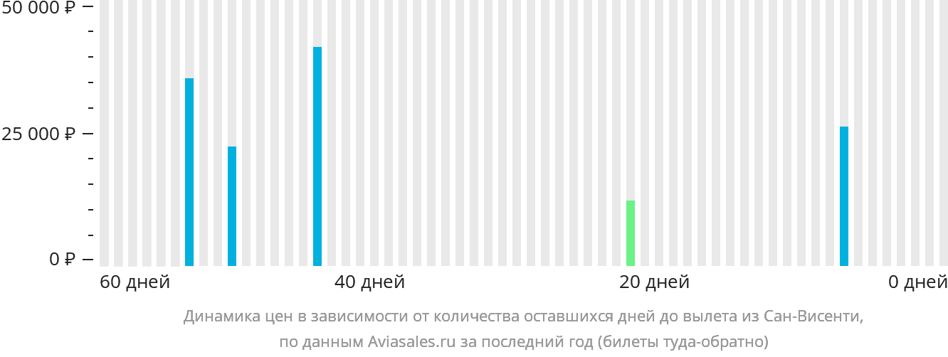 Динамика цен в зависимости от количества оставшихся дней до вылета из Сан-Висенти