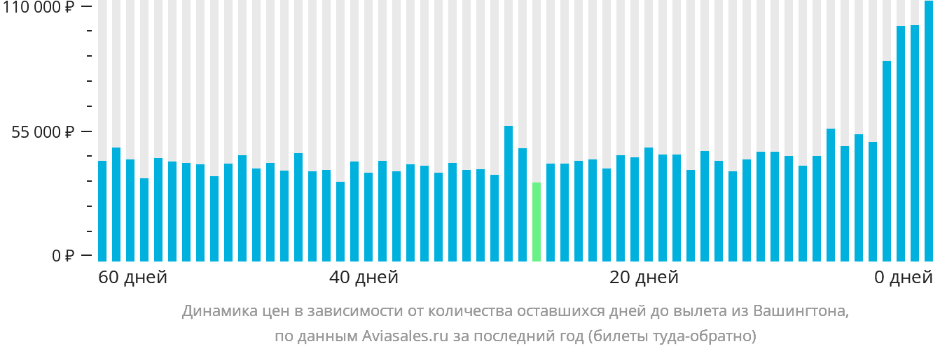 Динамика цен в зависимости от количества оставшихся дней до вылета из Вашингтона