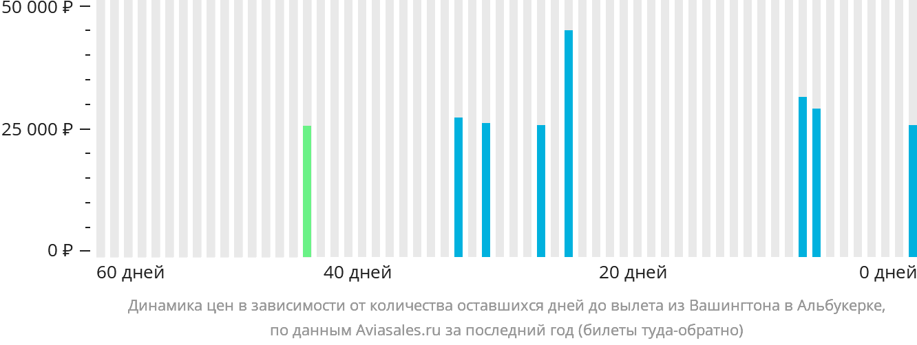 Динамика цен в зависимости от количества оставшихся дней до вылета из Вашингтона в Альбукерке