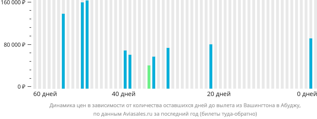 Динамика цен в зависимости от количества оставшихся дней до вылета из Вашингтона в Абуджу