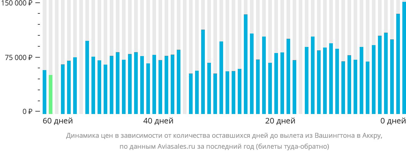 Динамика цен в зависимости от количества оставшихся дней до вылета из Вашингтона в Аккру