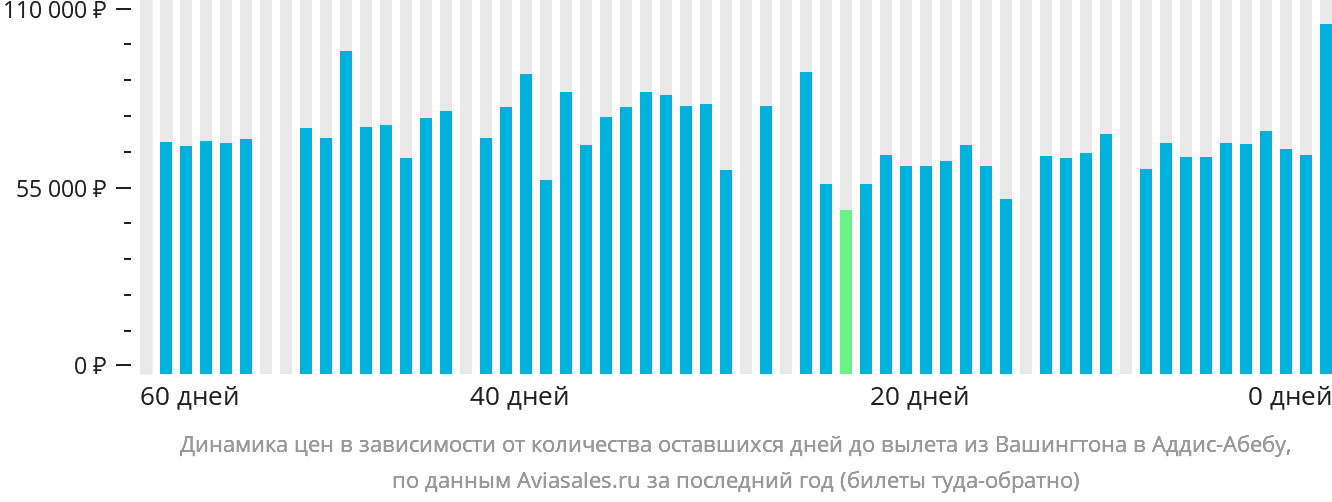 Динамика цен в зависимости от количества оставшихся дней до вылета из Вашингтона в Аддис-Абебу
