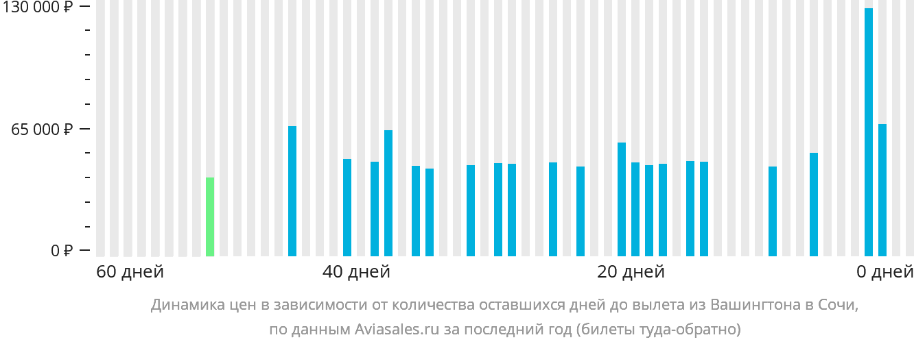 Динамика цен в зависимости от количества оставшихся дней до вылета из Вашингтона в Сочи