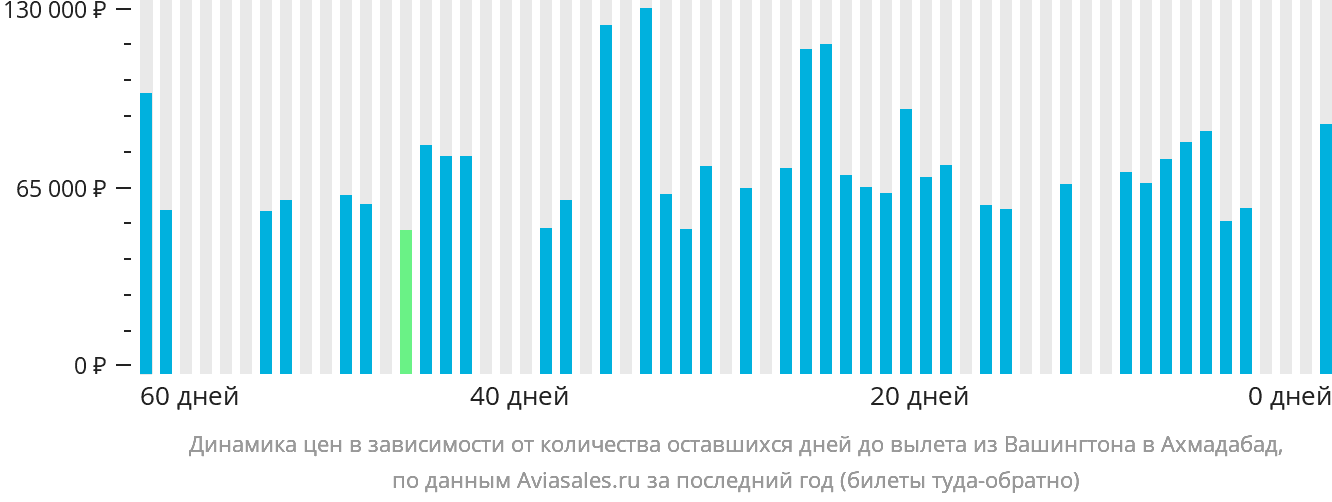 Динамика цен в зависимости от количества оставшихся дней до вылета из Вашингтона в Ахмадабад