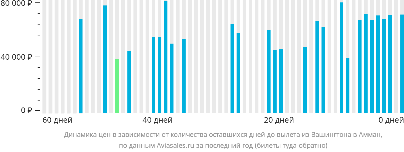 Динамика цен в зависимости от количества оставшихся дней до вылета из Вашингтона в Амман
