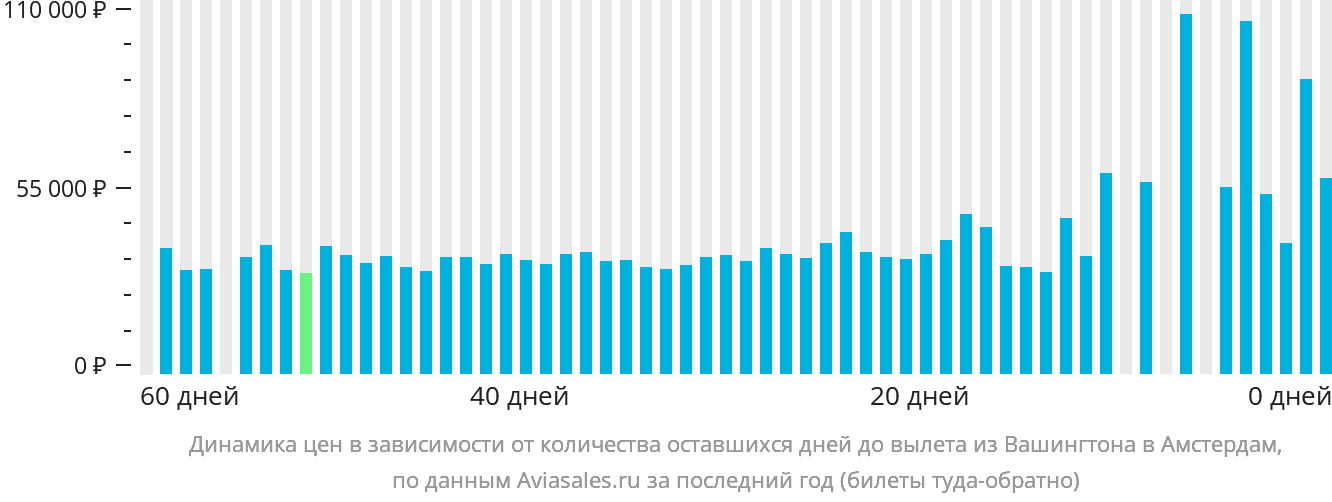 Динамика цен в зависимости от количества оставшихся дней до вылета из Вашингтона в Амстердам