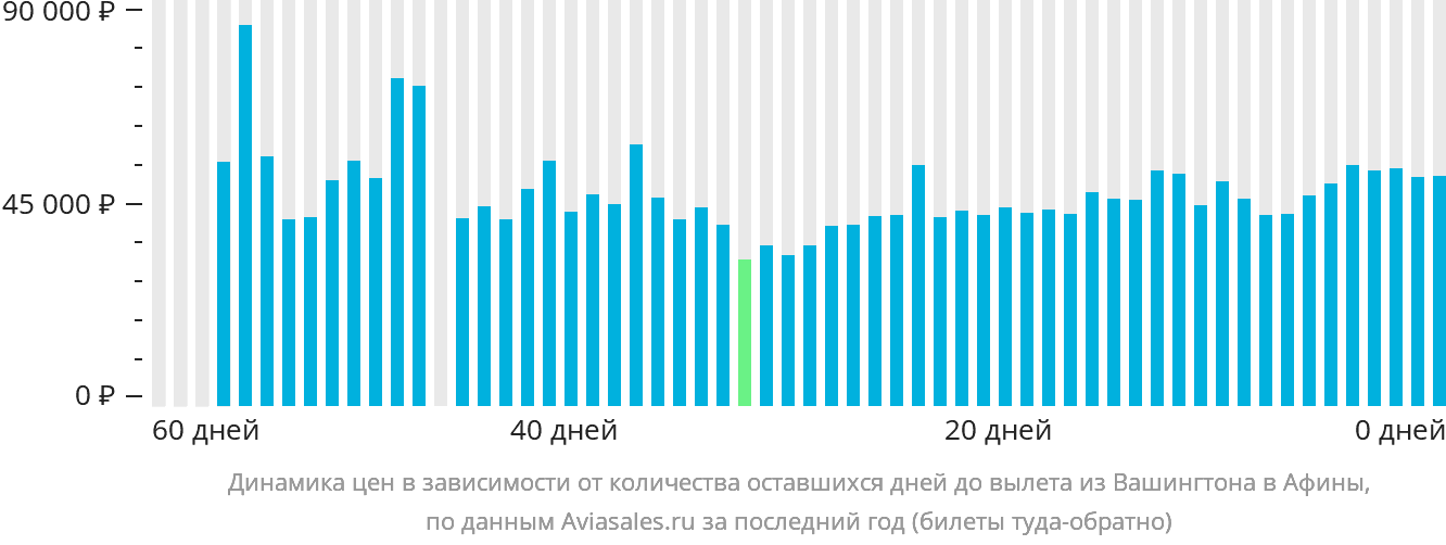 Динамика цен в зависимости от количества оставшихся дней до вылета из Вашингтона в Афины