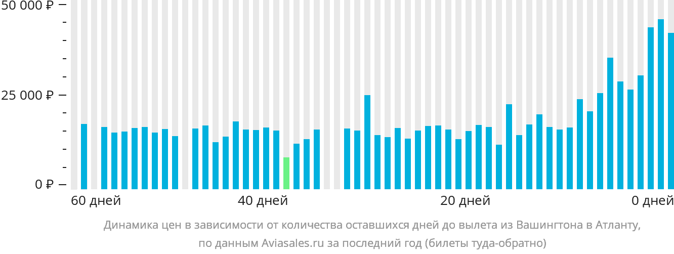 Динамика цен в зависимости от количества оставшихся дней до вылета из Вашингтона в Атланту