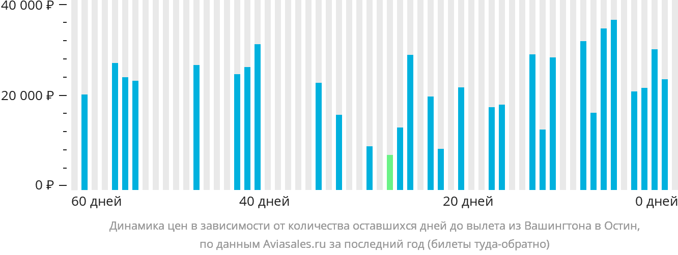 Динамика цен в зависимости от количества оставшихся дней до вылета из Вашингтона в Остин