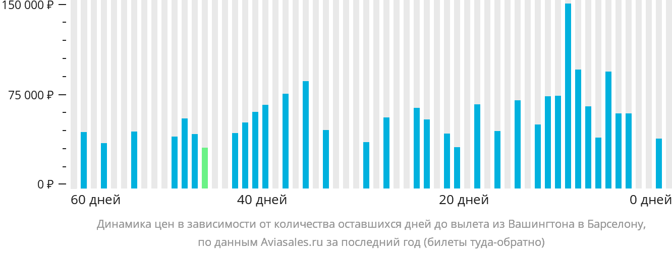 Динамика цен в зависимости от количества оставшихся дней до вылета из Вашингтона в Барселону