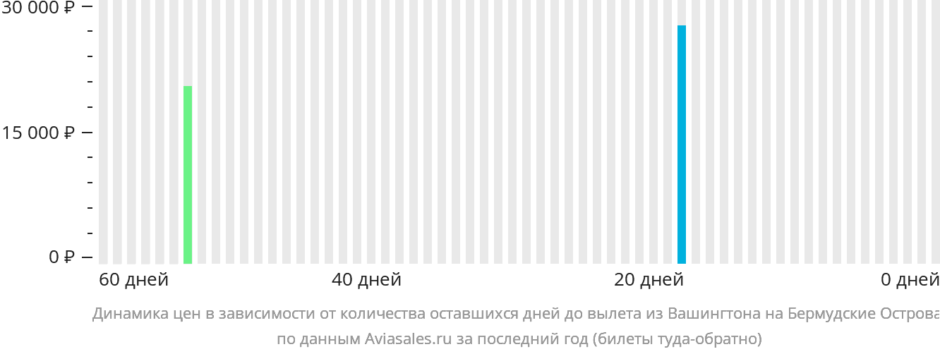 Динамика цен в зависимости от количества оставшихся дней до вылета из Вашингтона в Гамильтон