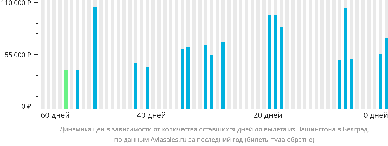 Динамика цен в зависимости от количества оставшихся дней до вылета из Вашингтона в Белград