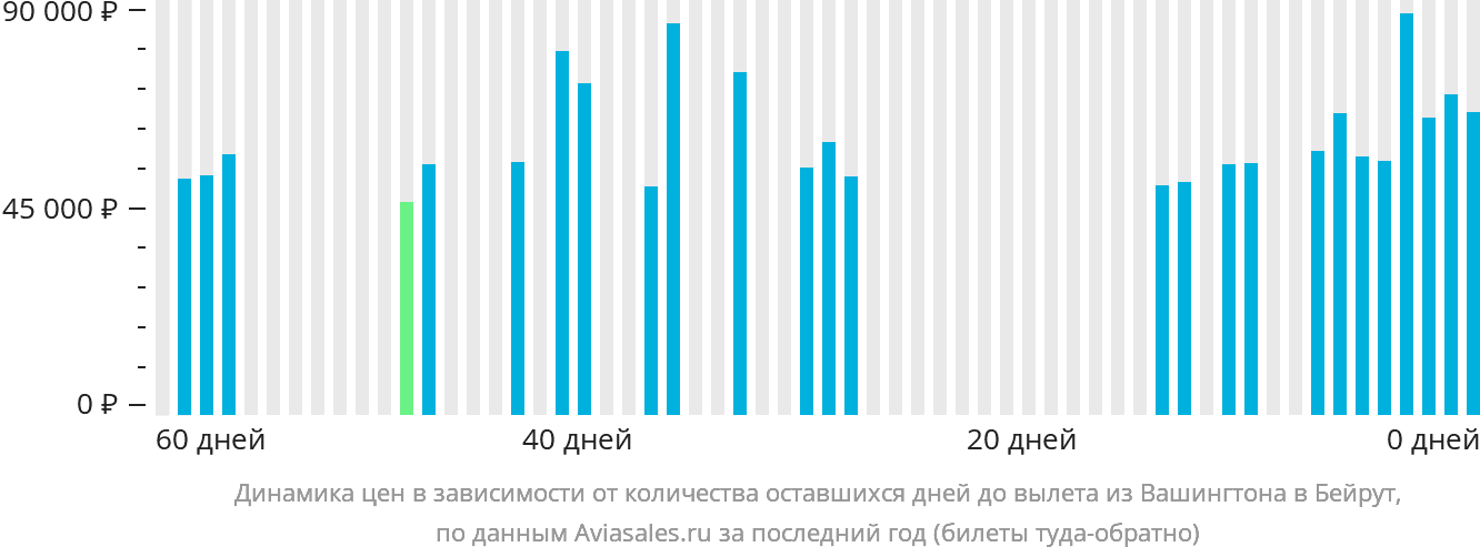 Динамика цен в зависимости от количества оставшихся дней до вылета из Вашингтона в Бейрут