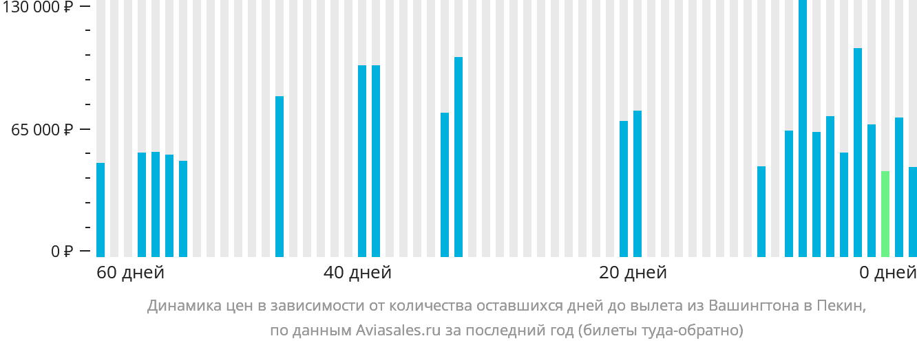 Динамика цен в зависимости от количества оставшихся дней до вылета из Вашингтона в Пекин