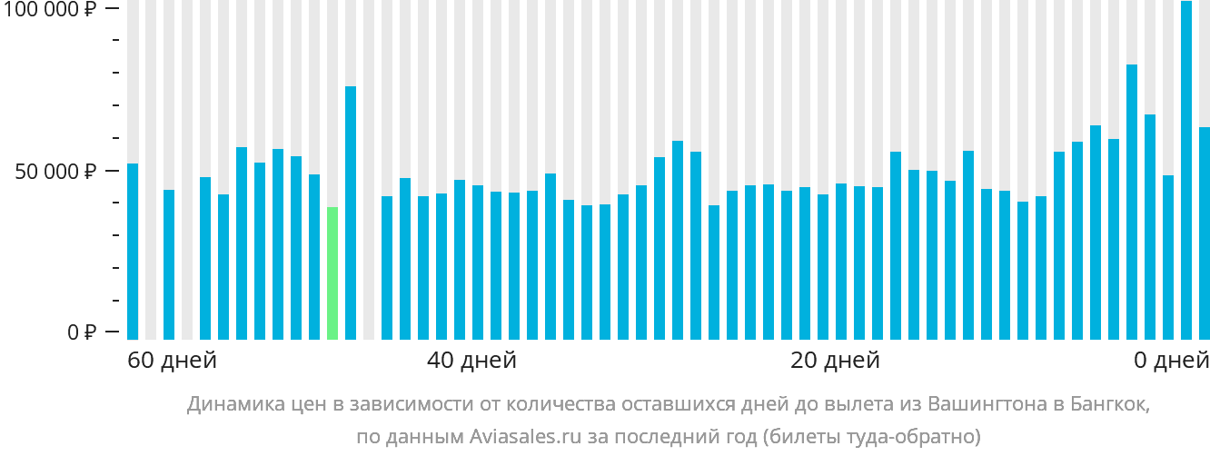 Динамика цен в зависимости от количества оставшихся дней до вылета из Вашингтона в Бангкок