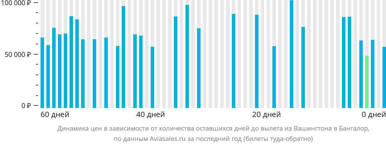 Динамика цен в зависимости от количества оставшихся дней до вылета из Вашингтона в Бангалор