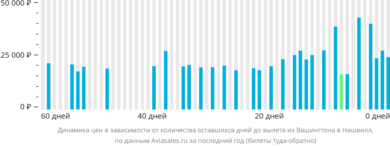 Динамика цен в зависимости от количества оставшихся дней до вылета из Вашингтона в Нашвилл