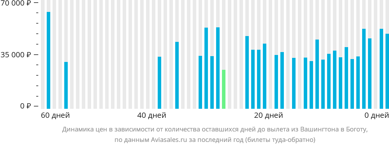 Динамика цен в зависимости от количества оставшихся дней до вылета из Вашингтона в Боготу
