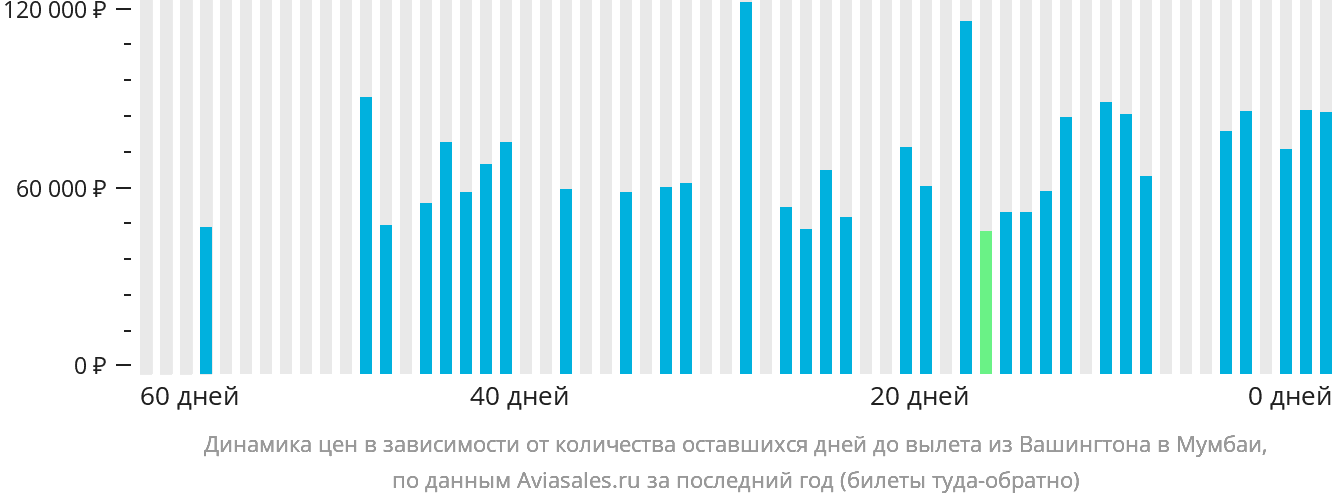 Динамика цен в зависимости от количества оставшихся дней до вылета из Вашингтона в Мумбаи