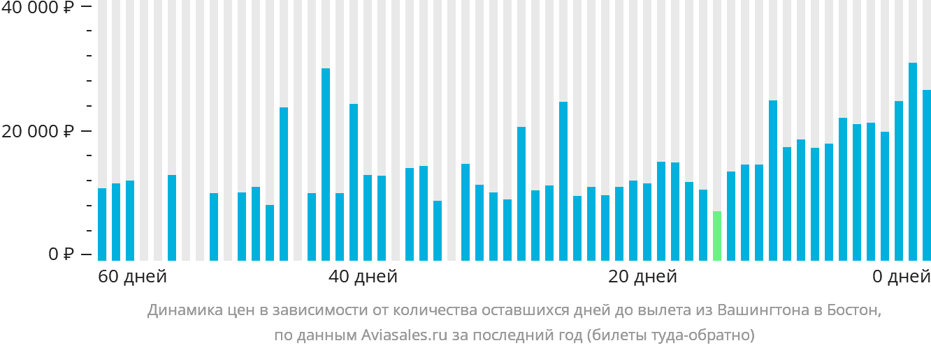 Динамика цен в зависимости от количества оставшихся дней до вылета из Вашингтона в Бостон