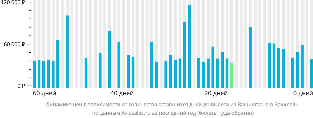 Динамика цен в зависимости от количества оставшихся дней до вылета из Вашингтона в Брюссель