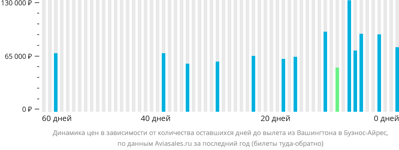 Динамика цен в зависимости от количества оставшихся дней до вылета из Вашингтона в Буэнос-Айрес
