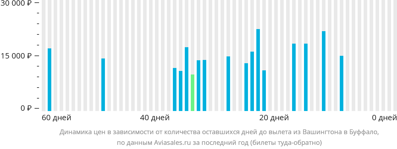 Динамика цен в зависимости от количества оставшихся дней до вылета из Вашингтона в Буффало