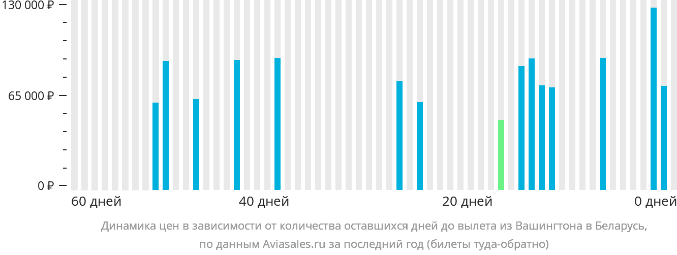 Динамика цен в зависимости от количества оставшихся дней до вылета из Вашингтона в Беларусь