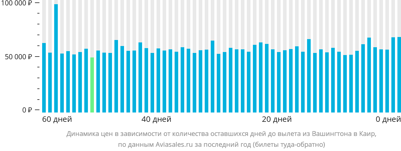 Динамика цен в зависимости от количества оставшихся дней до вылета из Вашингтона в Каир