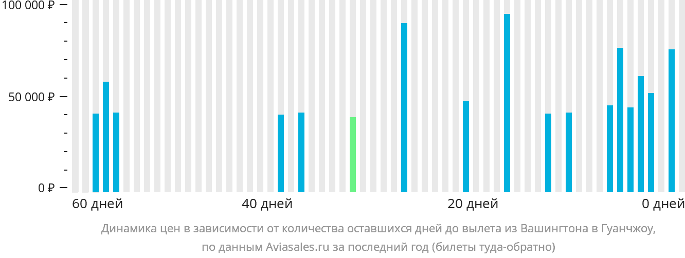 Динамика цен в зависимости от количества оставшихся дней до вылета из Вашингтона в Гуанчжоу