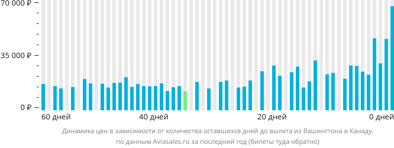 Динамика цен в зависимости от количества оставшихся дней до вылета из Вашингтона в Канаду