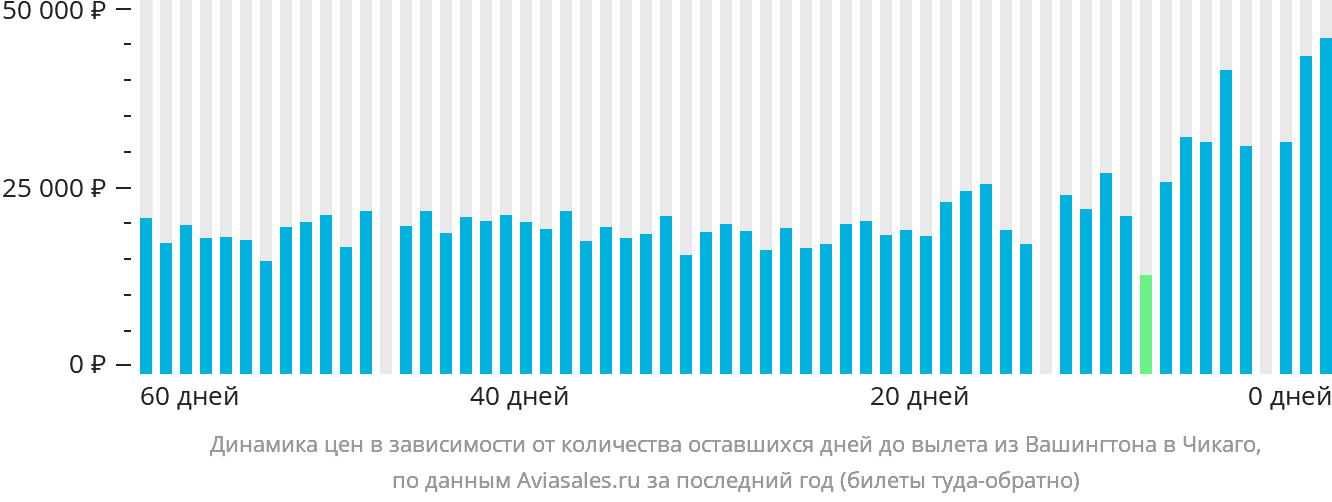 Динамика цен в зависимости от количества оставшихся дней до вылета из Вашингтона в Чикаго