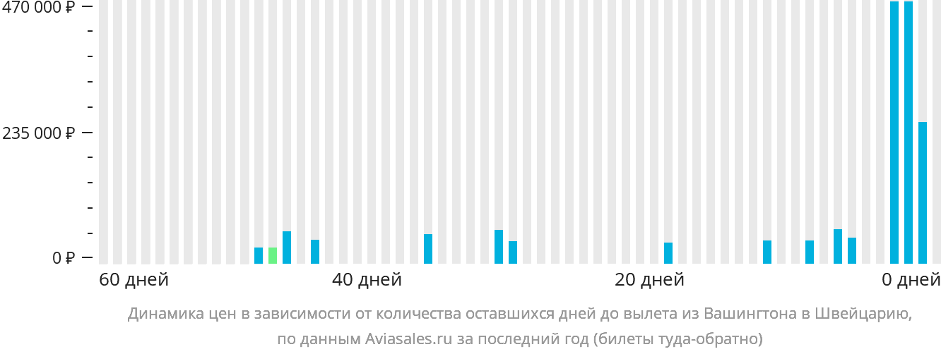 Динамика цен в зависимости от количества оставшихся дней до вылета из Вашингтона в Швейцарию