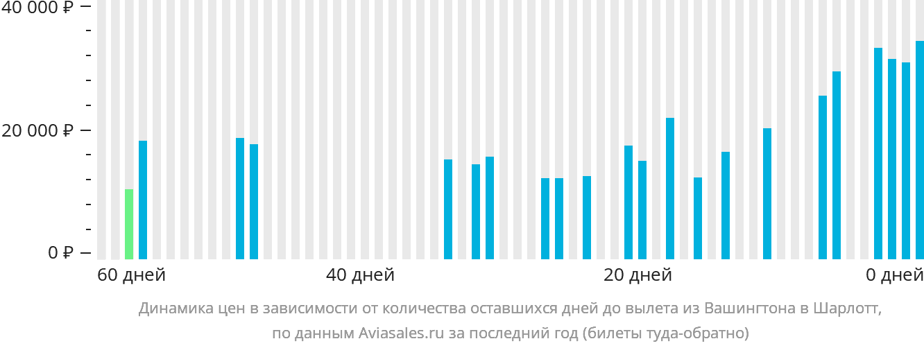 Динамика цен в зависимости от количества оставшихся дней до вылета из Вашингтона в Шарлотт