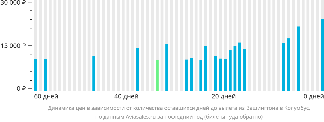 Динамика цен в зависимости от количества оставшихся дней до вылета из Вашингтона в Колумбус