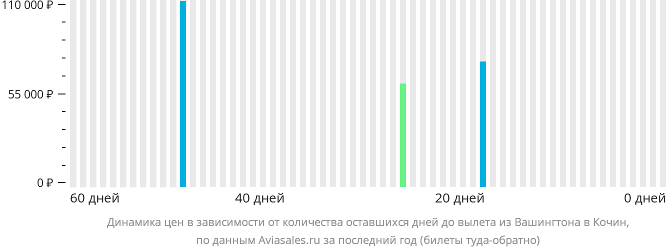 Динамика цен в зависимости от количества оставшихся дней до вылета из Вашингтона в Кочин