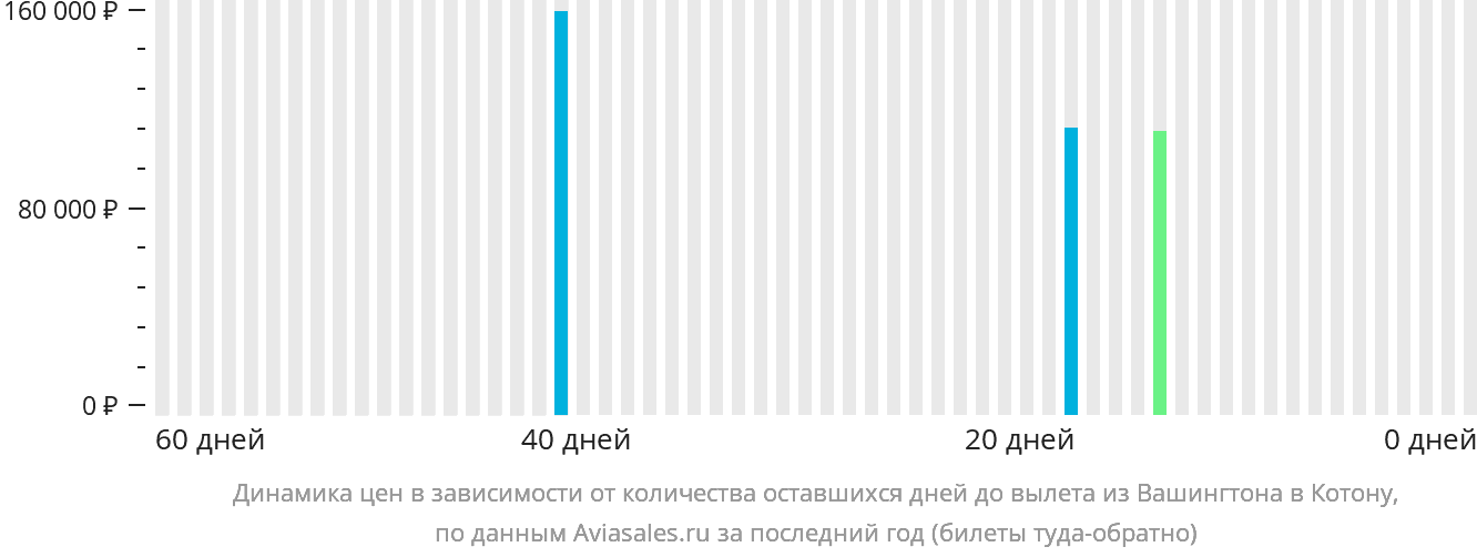 Динамика цен в зависимости от количества оставшихся дней до вылета из Вашингтона в Котону