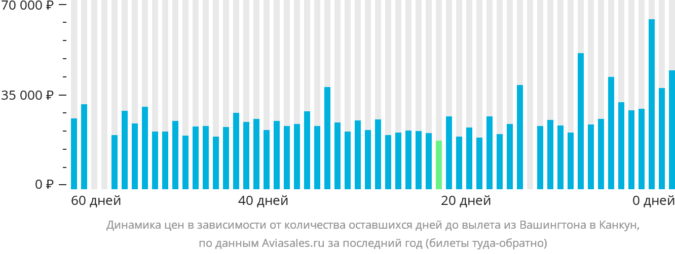 Динамика цен в зависимости от количества оставшихся дней до вылета из Вашингтона в Канкун